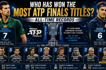 Most ATP Finals titles all-time records featuring Novak Djokovic, Roger Federer and other ATP Finals champions