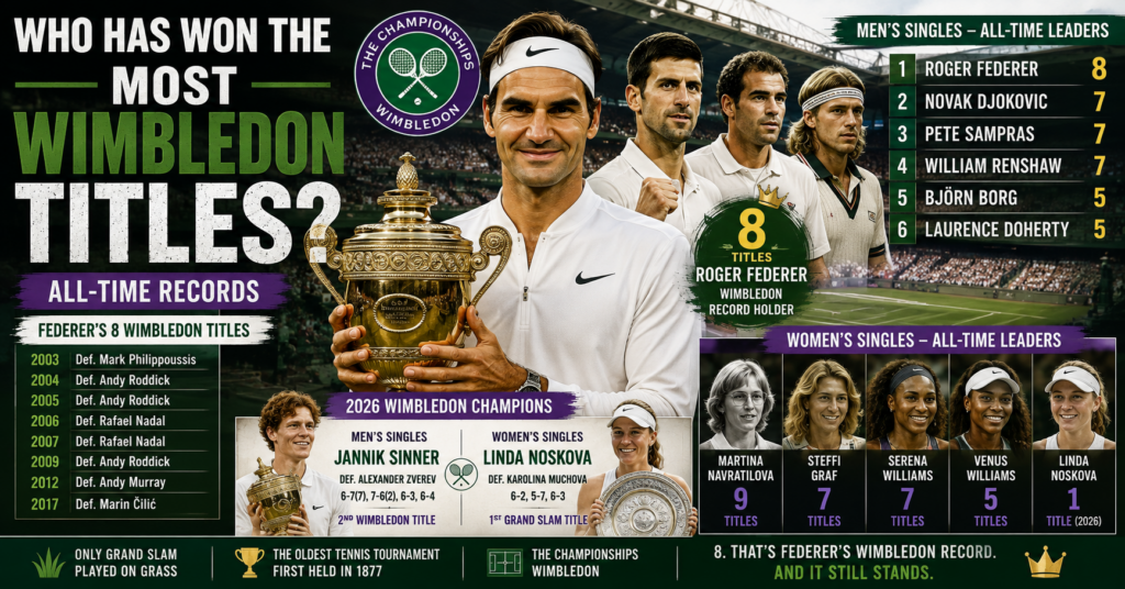 Most Wimbledon titles all-time records led by Roger Federer with eight men's singles titles