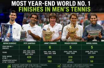 Most year-end World No. 1 finishes in men's tennis comparing Novak Djokovic, Pete Sampras, Jimmy Connors, Roger Federer and Rafael Nadal