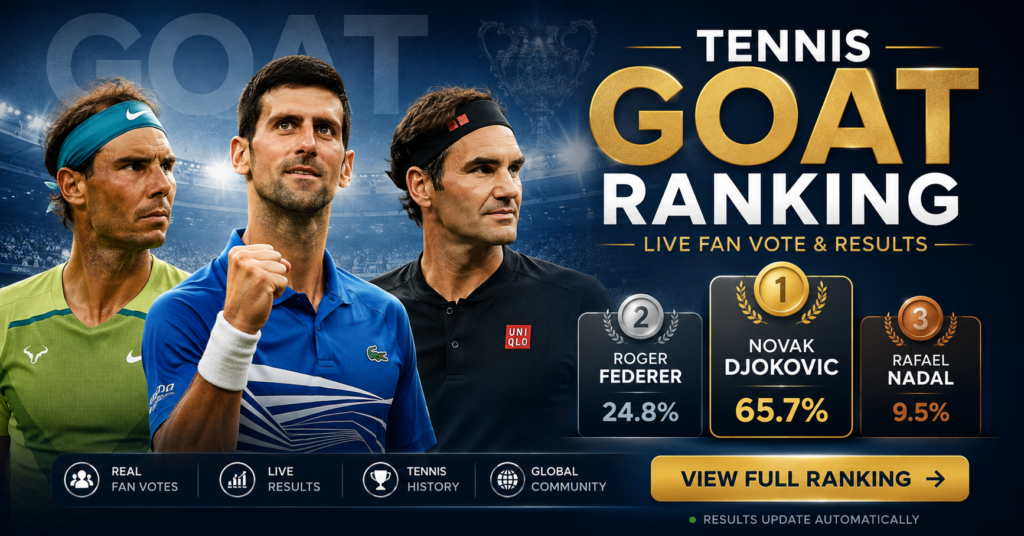 Tennis GOAT Ranking featuring Novak Djokovic, Roger Federer and Rafael Nadal with live fan voting results for the greatest tennis player of all time.